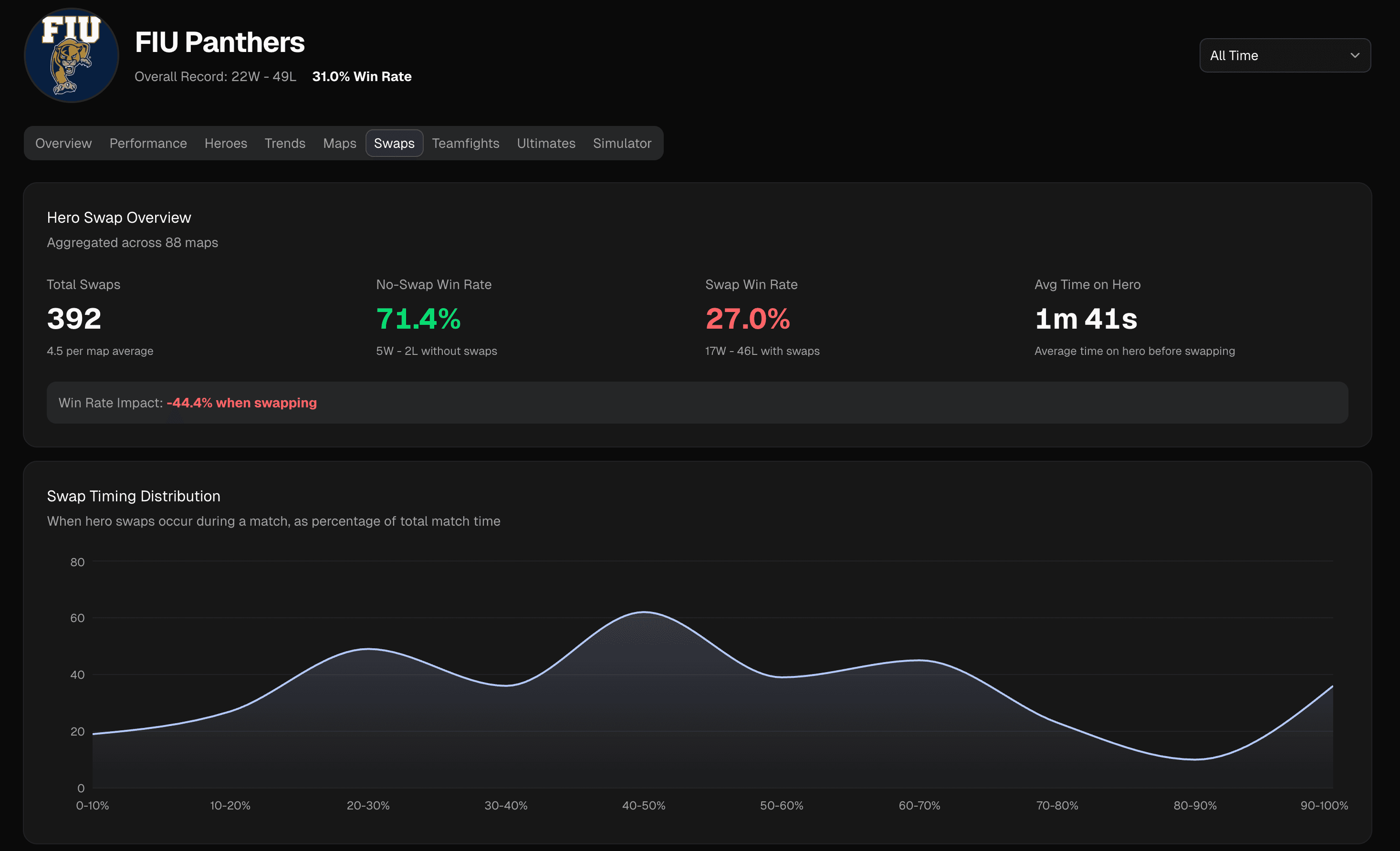 Team Analytics Dashboard screenshot